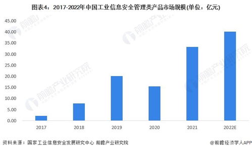 2023年中國工業信息安全行業需求市場分析 管理類產品占據主導，網絡與信息安全軟件開發持續深化